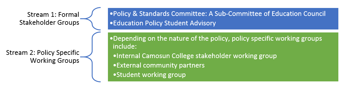 Stream one: Formal Stakeholder Groups. Stream 2: Policy Specific Working Groups 