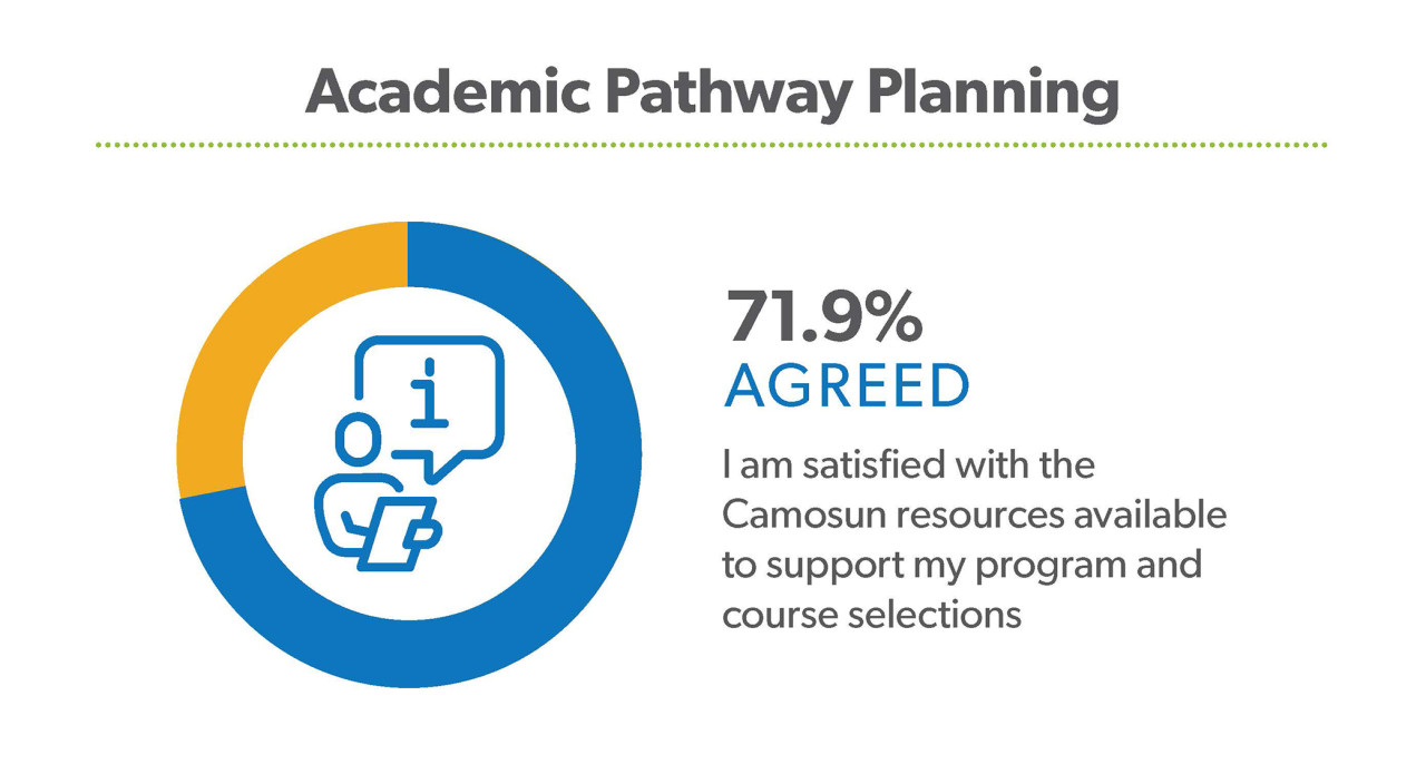 71.9% of students were satisfied with the resources available to support their program and course selection. 