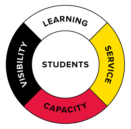 Medicine wheel outlining the Priority Areas of the Indigenization Action Plan, which center students and include visibility, learning, service, and capacity.