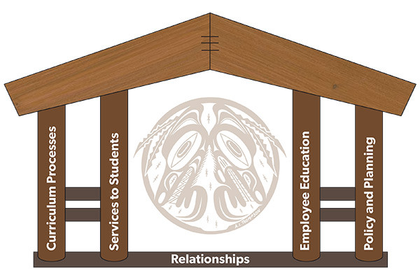 The Four Corner-Post Model