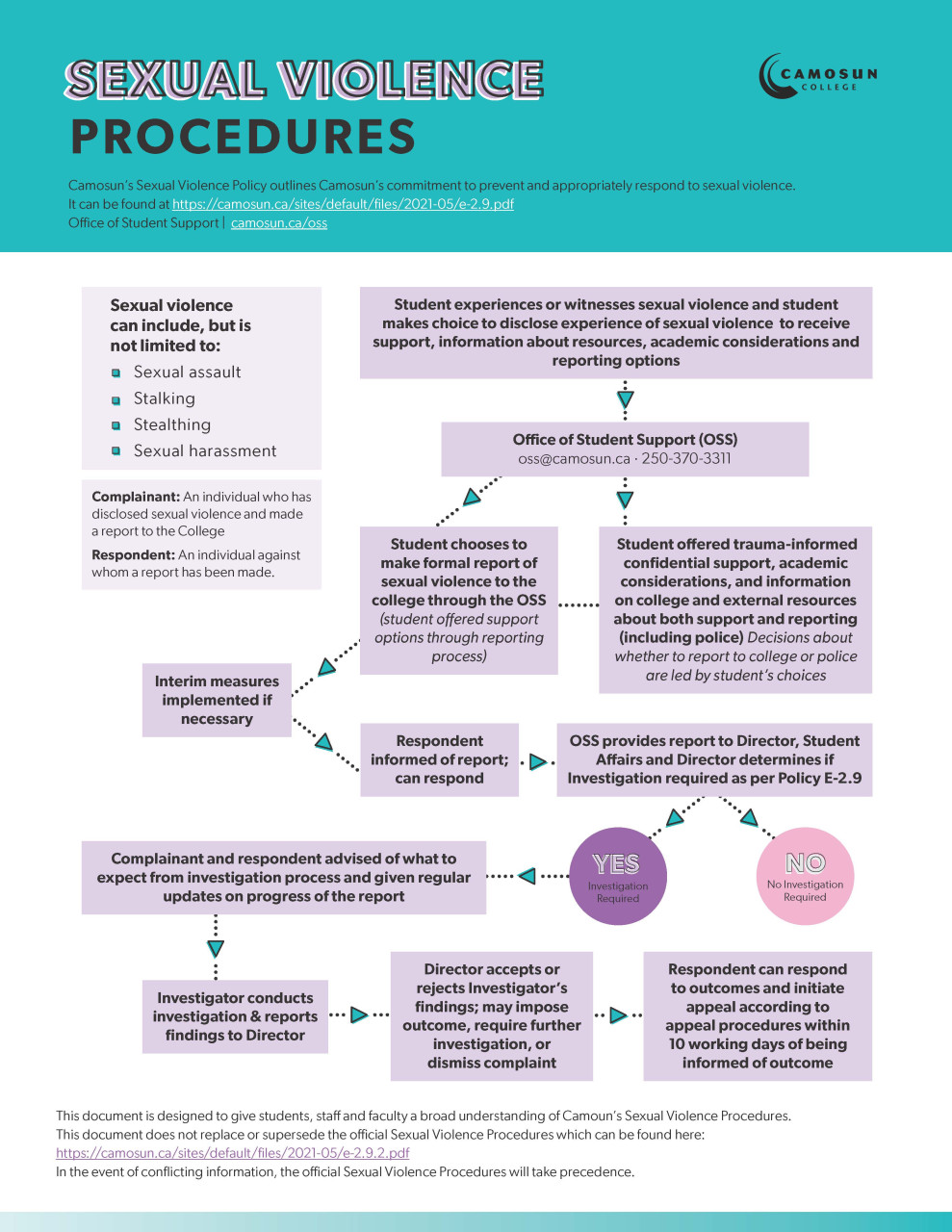 A flowchart outlining the process of disclosing an act of sexual violence