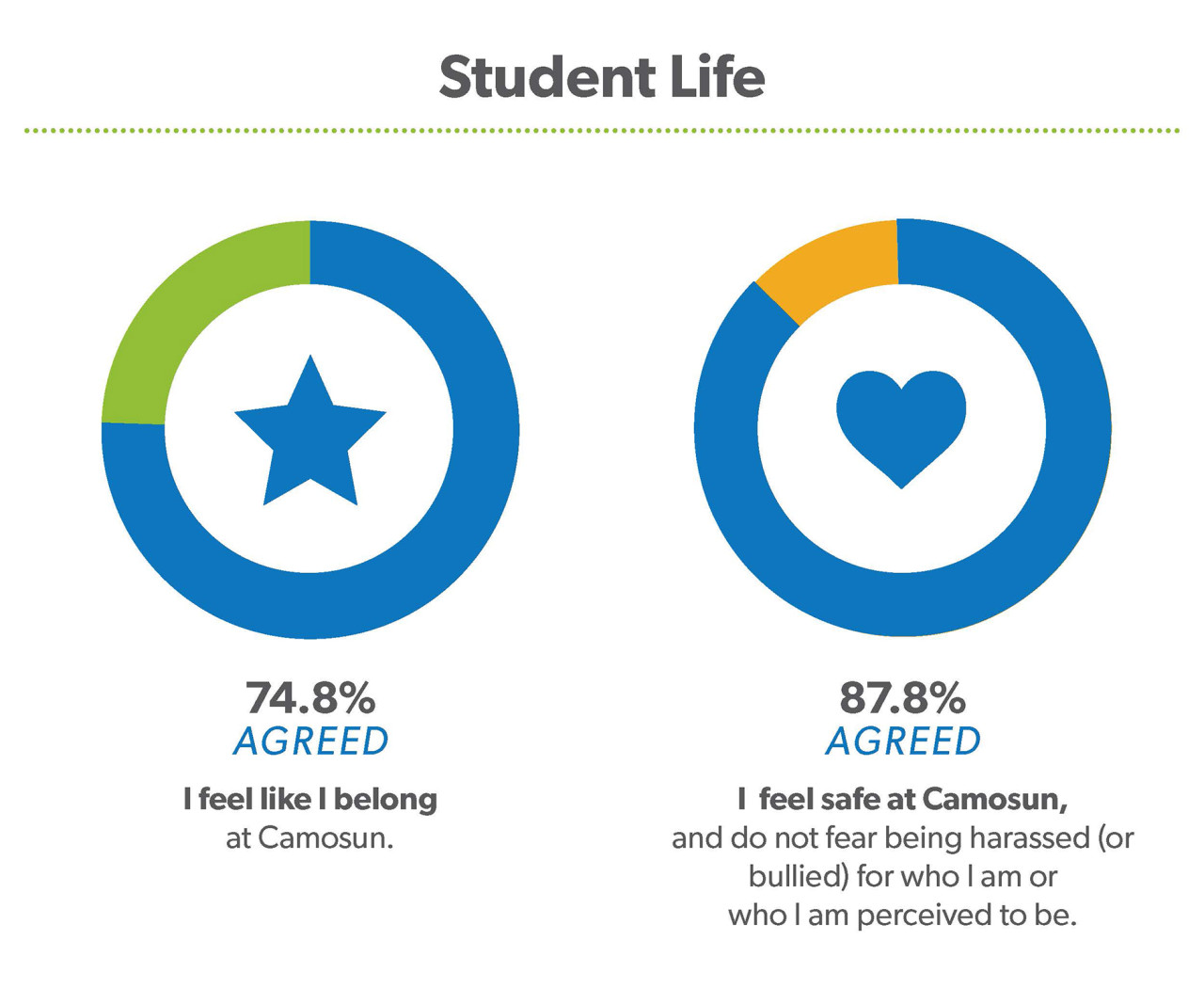 Student Life 74.8% of studnts feel like they belong at Camosun. 87.8% of students said they feel safe at Camosun.