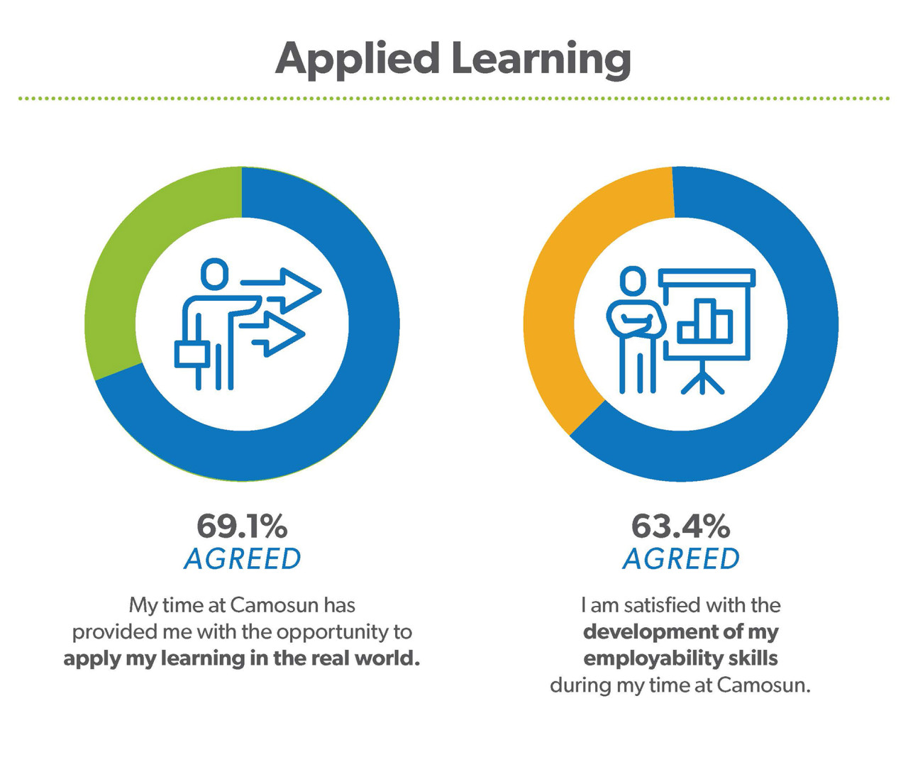 61% of students agreed that their time at Camosun provided them with the opportunity to apply their learning in the real world. 