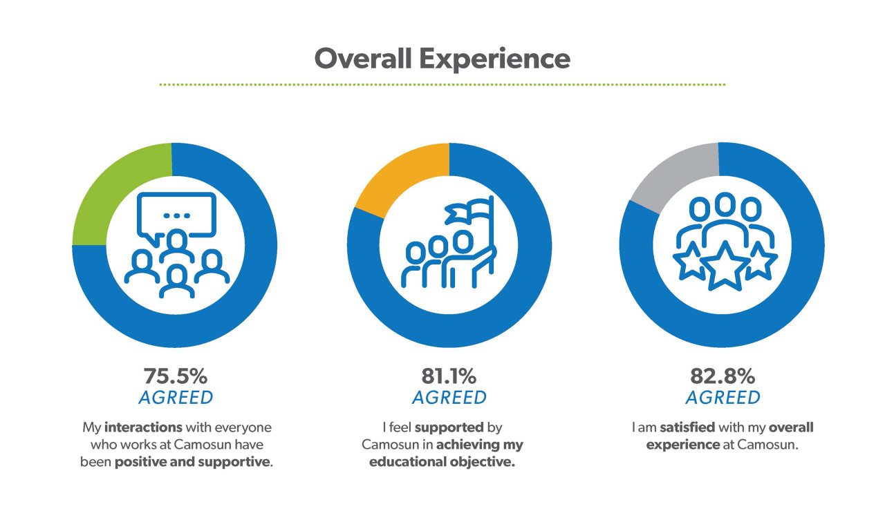 75.5% of students had positive and supportive interactions with Camosun employees. 81.1% felt supported in achieving their goals. 82.8% of students were satisfied with their overall experience at Camosun.