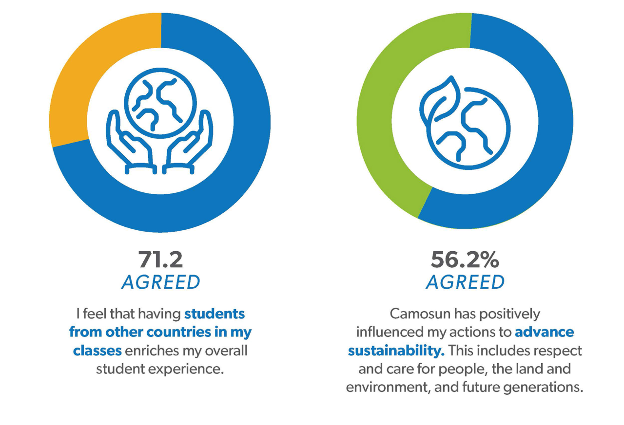 71.2% agreed that having students from other countries in their classes enriches the overall experience.   56.2% agreed that Camosun has positively influenced their actions to advance sustainability. 
