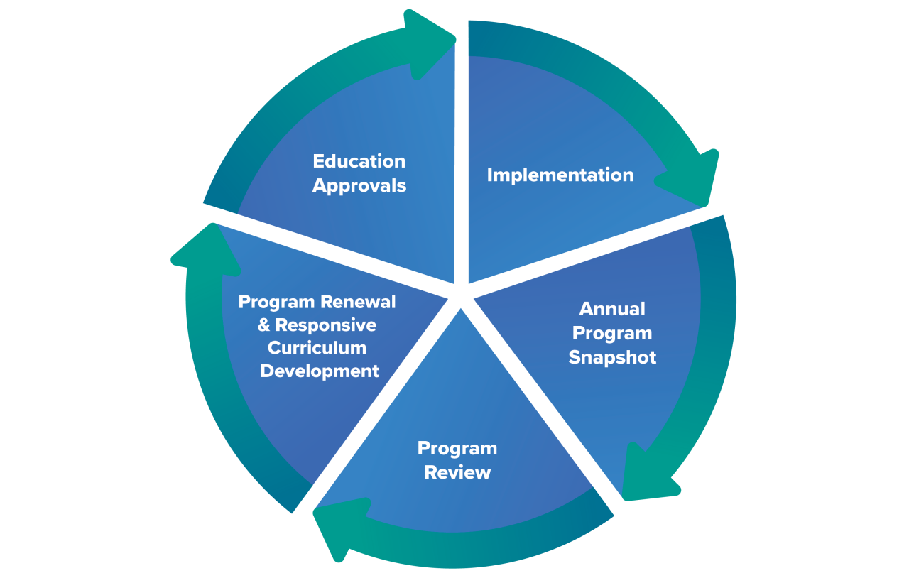 A pie-chart with 5 equal slices and arrows leading in a circle around it, indicating a repeating cycle in order; Education Approvals, Implementation, Annual Program Report, Program Review, Program Renewal and Responsive Program Development