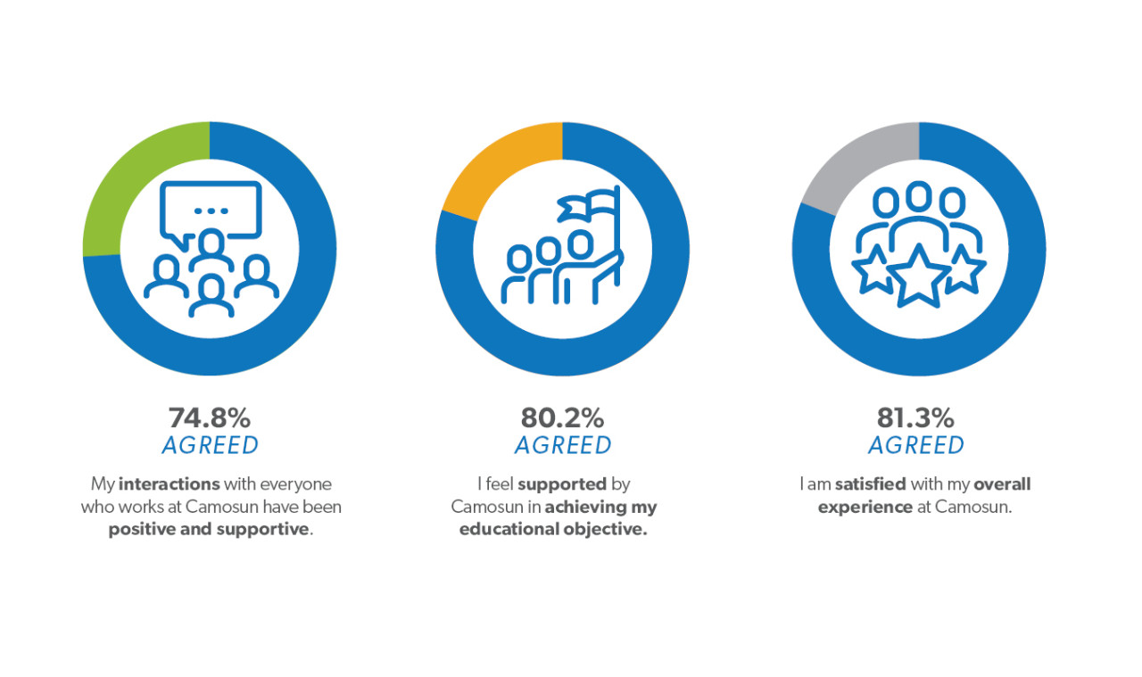 74.8% of students had positive and supportive interactions with Camosun employees. 80.2% felt supported in achieving their goals. 81.3% of students were satisfied with their overall experience at Camosun.