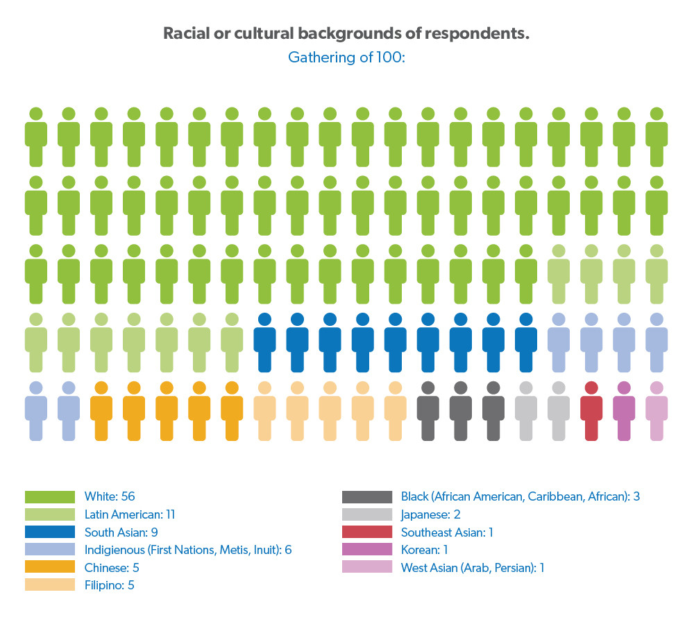 Racial/cultural makeup of gathering of 100 respondents. 56 White, 11 Latin American, 9 South Asian, 6 Indigenous, 5 Chinese, 5 Filipino, 3 Black, 2 Japanese, 1 Southeast Asian, 1 Korean, 1 West Asian.