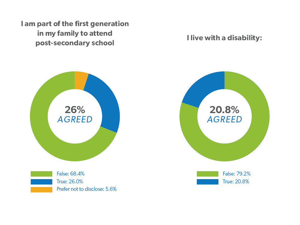 26% of students are part of the first generation in their families to attend post-secondary school, 68.4% are not, and 5.6% prefer not to disclose. 20.8% of students live with a disability, and 79.2% do not.