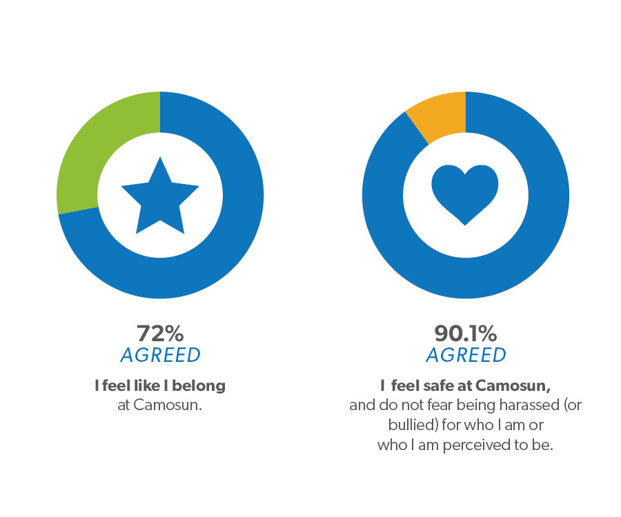 Student Life 72% of studnts feel like they belong at Camosun. 90.1% of students said they feel safe at Camosun.