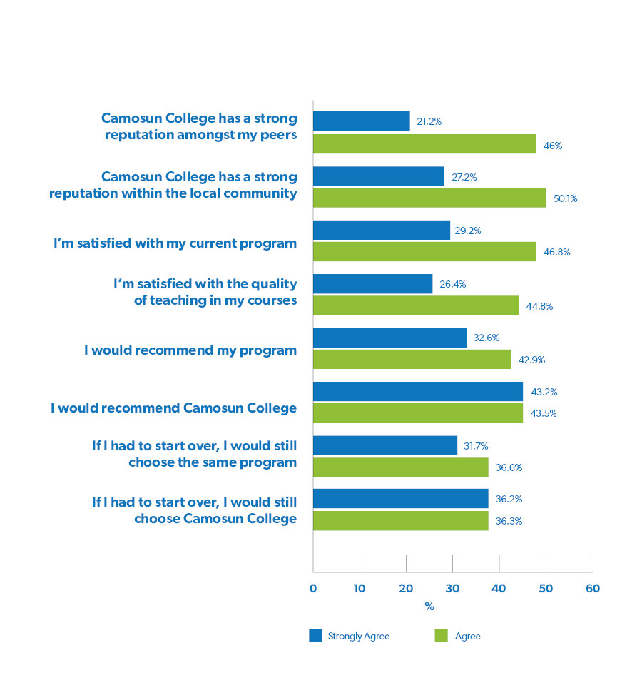 67.2% of students agreed that Camosun has a strong reputation among peers. 77.3% said it has a strong reputation in the local community. 76% are satisfied with their current programs. 71.2% are satisfied with the quality of their courses. 75.5% would recommend their program, and 86.7% would recommend Camosun. 68.3% would still choose the same program if they had to start over, and 72.5% would still choose Camosun if they had to start over.