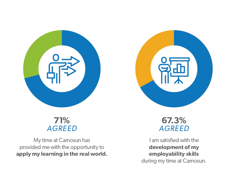 71% of students agreed that their time at Camosun provided them with the opportunity to apply their learning in the real world and 67.3% are satisfied with the development of their employability skills. 