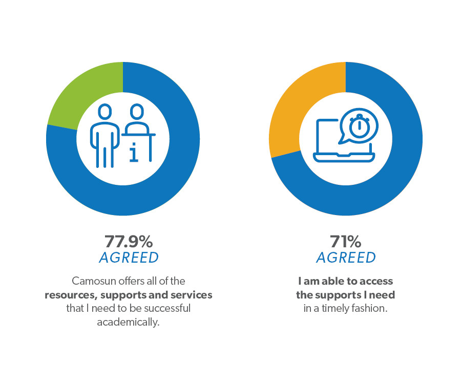 77.9% of students agreed that Camosun offers all of the resources, supports and services they need to be successful. 71% agreed that they were able to access the supports they needed in a timely fashion. 