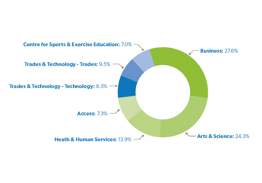 Respondent Schools - Centre for Sports and Exercise Education: 7.0%; Trades: 9.5%; Technology: 8.5%; Access: 7.3%; Health and Human Services: 13.9%; Business: 27.6%;  Arts and Science: 24.3%