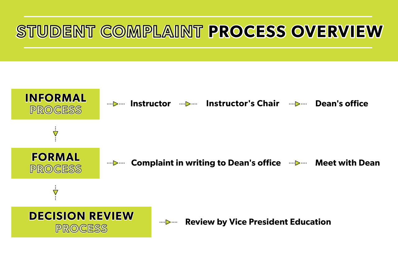 Graphic outlining the complaints Process
