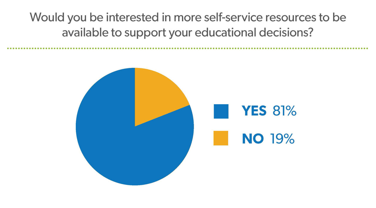 81% of students would be interested in more self-service resources to support their educational decisions. 
