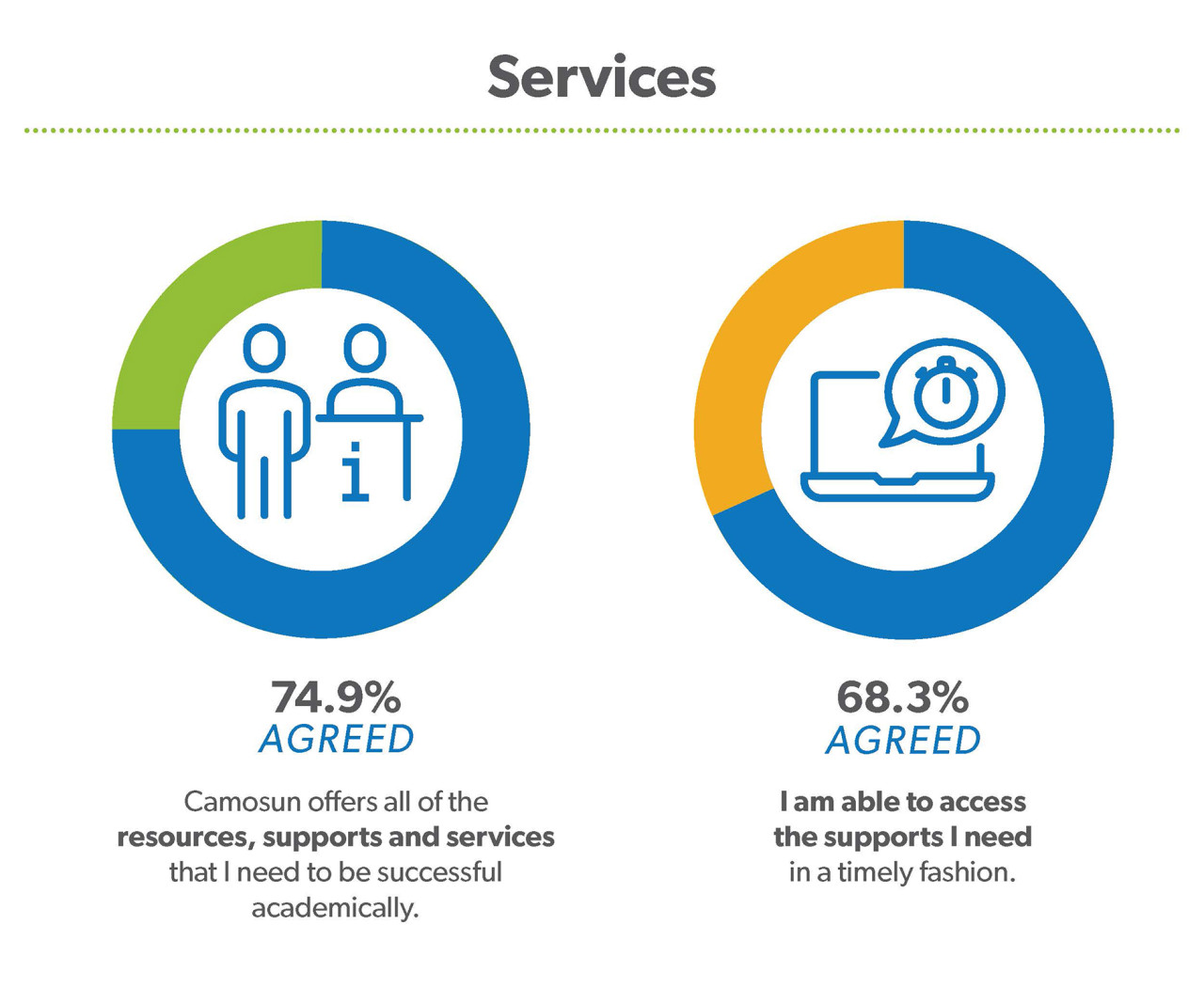 74.9% of students agreed that Camosun offers all of the supports and services they need to be successful. 63.3% agreed that they we're able to access the supports they needed in a timely fashion. 