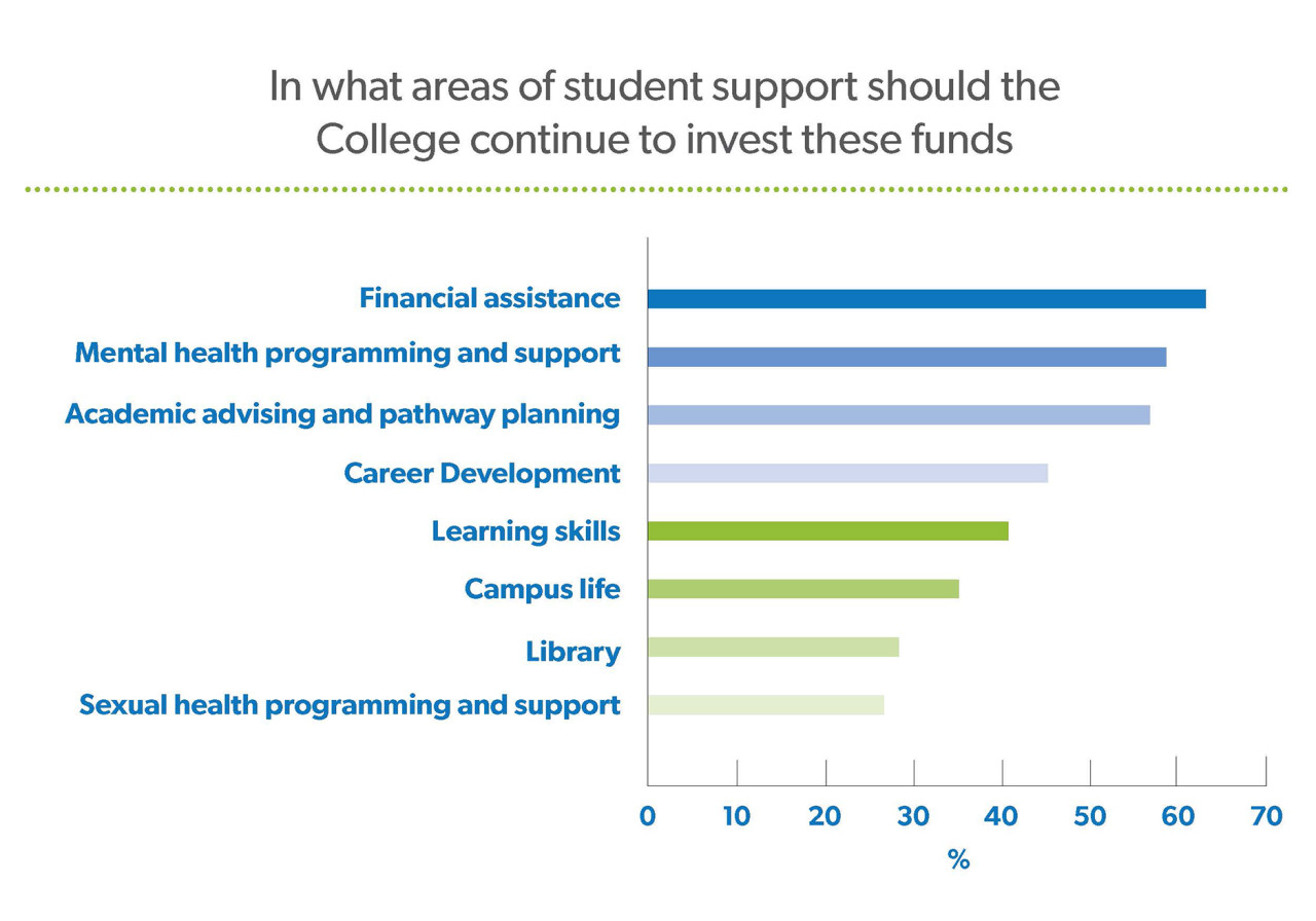 In what areas of student support should the College continue to invest funds?