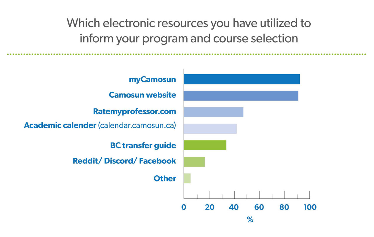 Which electronic resources have you used to inform your program and course selection?