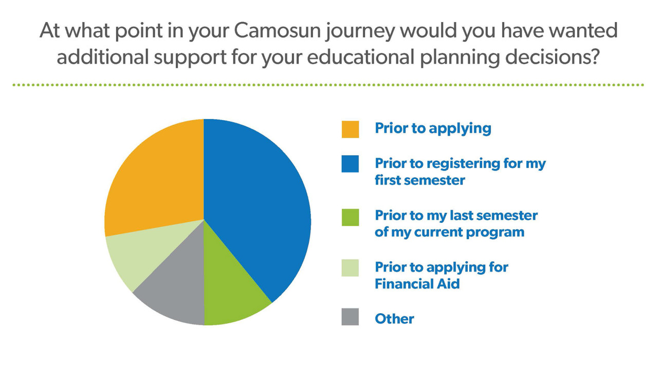 At what point would you have wanted additional support for your educational planning decisions?