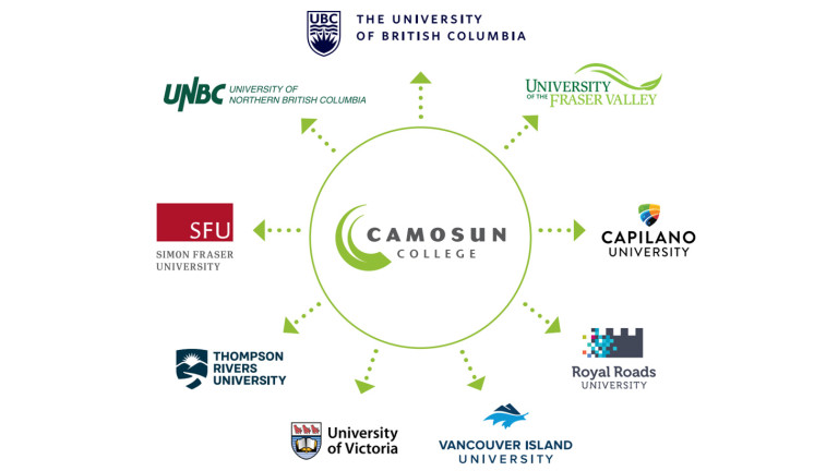 You can study for one to two years at Camosun and transfer your credits to a university to finish your program. You can transfer to UBC, University of Northern British Columbia, SFU, Thompson Rivers University, University of Victoria, Vancouver Island University, Royal Roads, Capilano, University of the Fraser Valley or other schools across Canada 